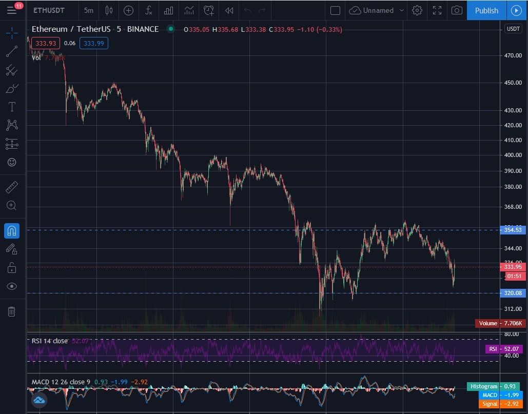 How to do Technical Analysis for Cryptocurrency Trading on ApolloX