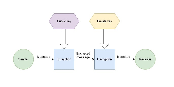 Symmetric vs asymmetric encryption with ApolloX